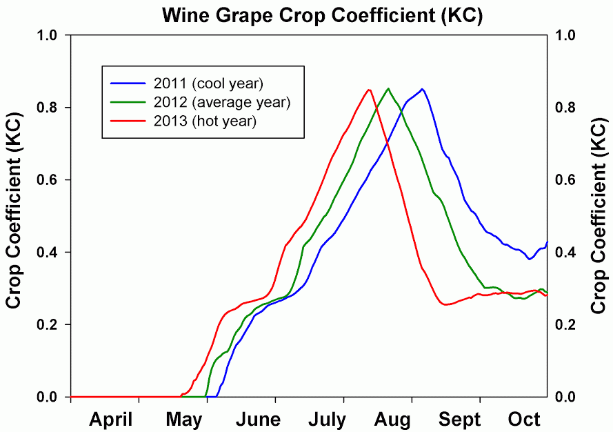 Chart of Grapevine Kc changes over the growing season based on canopy development and crop water needs.